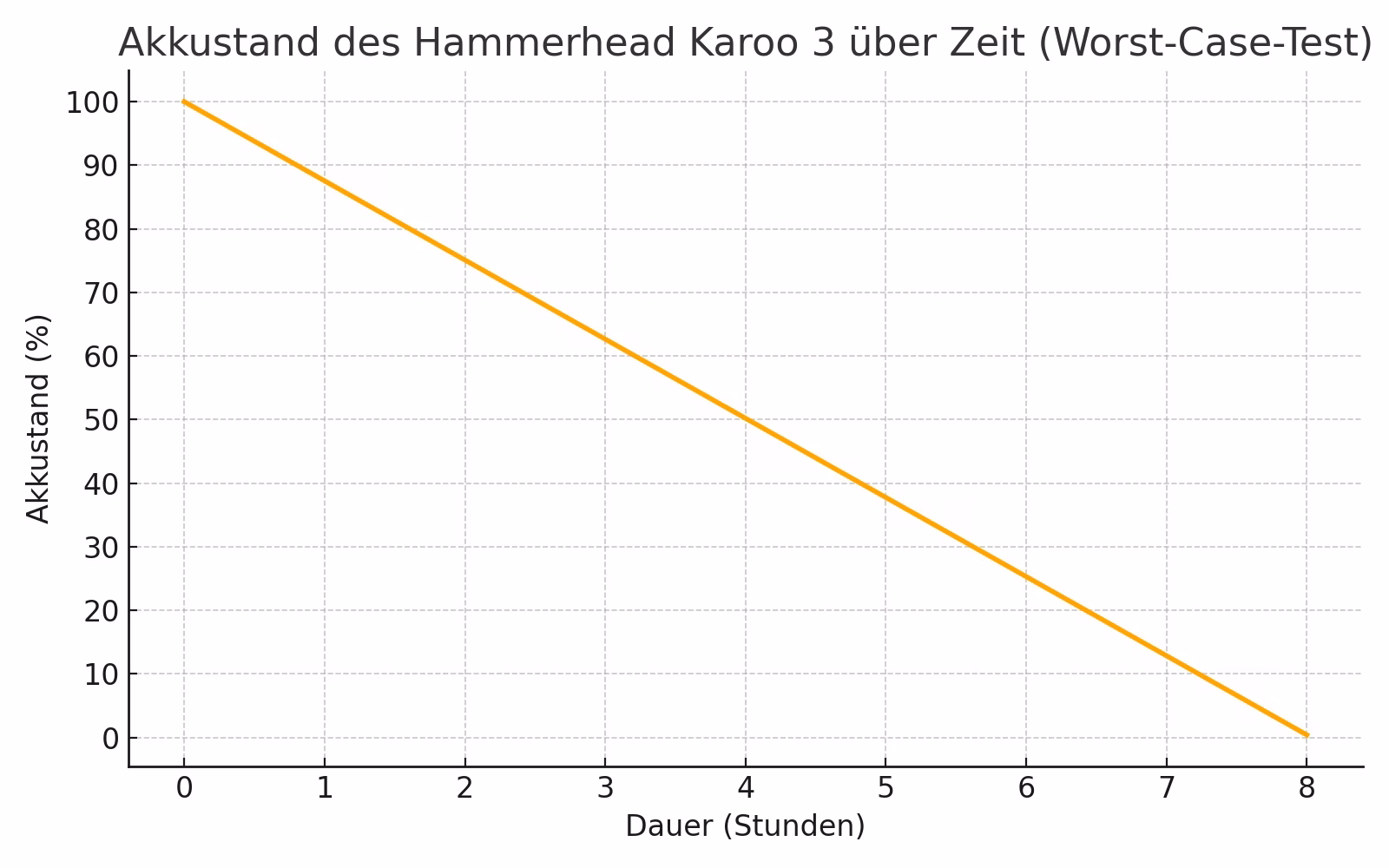 Hammerhead Karoo 3 battery drain test