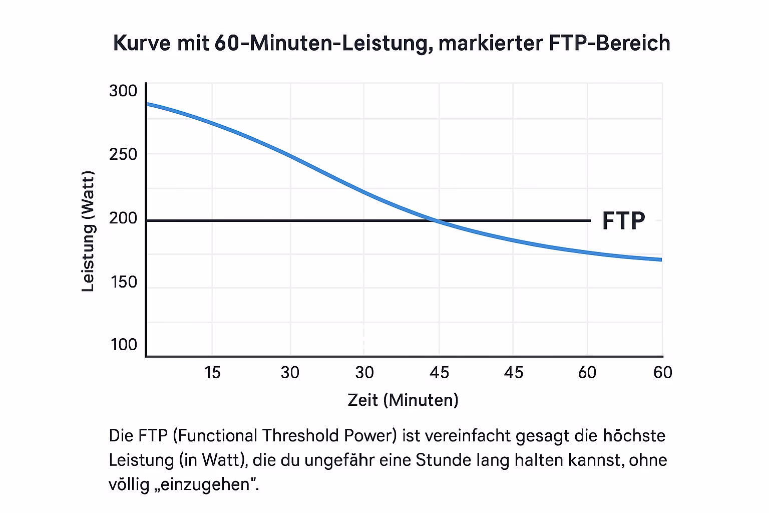 60-minute power curve with a marked FTP line