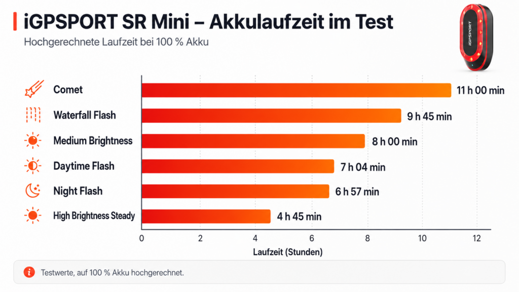 iGPSPORT SR Mini battery life test chart, showing extrapolated runtimes at 100% charge: Comet 11 h, Waterfall Flash 9 h 45 min, Medium Brightness 8 h, Daytime Flash 7 h 4 min, Night Flash 6 h 57 min and High Brightness Steady 4 h 45 min.