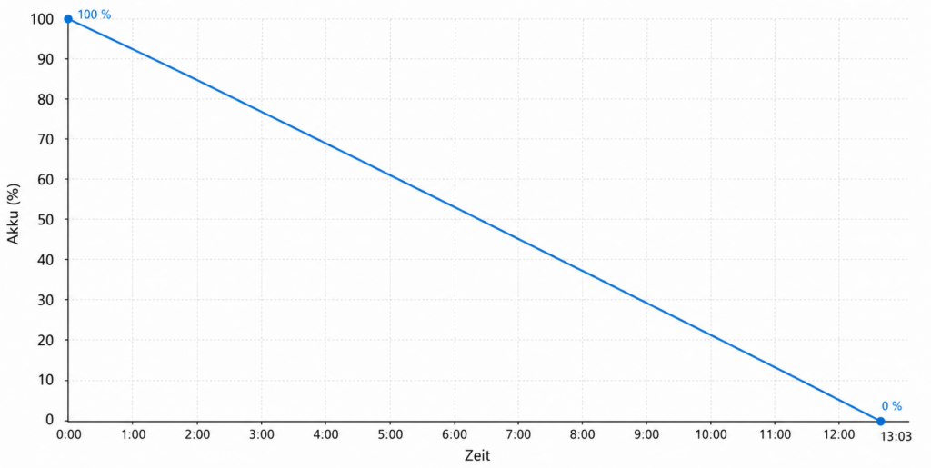 iGPSPORT BSC 500 battery life line chart, from 100 percent to 0 percent in 13 hours and 3 minutes