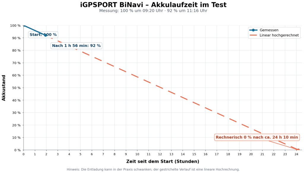 iGPSport BiNavi Review: Battery Life (Projected)