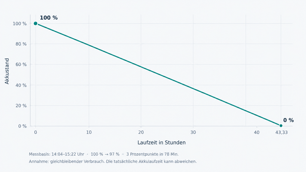 iGPSPORT BiNavi Ultra battery level chart during a test ride