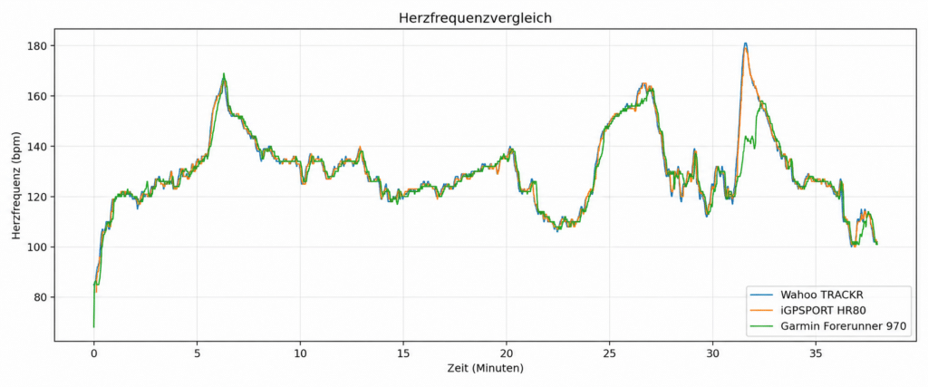 Chart Comparing iGPSPORT HR80, Wahoo and Garmin Heart Rate Curves