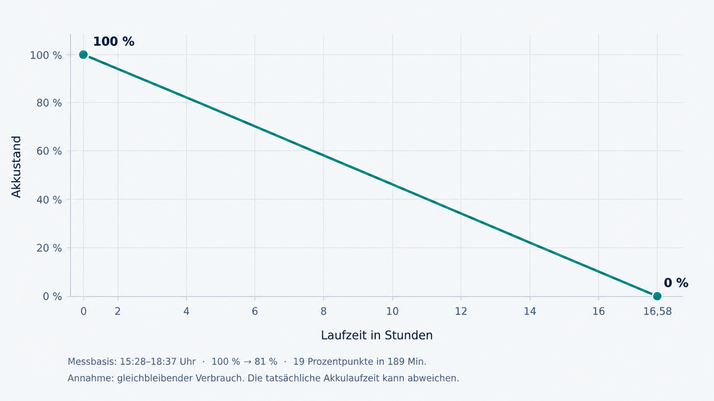 iGPSPORT BSC200 Pro: Battery Consumption Chart of iGPSPORT BSC200 Pro Battery Level During Testing